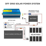 Inversor de Corriente de Onda sinusoidal Pura 3000W Convertidor DC 24V a AC 220V 230V con Control Remoto Salidas de AC Dobles & Pantalla LED