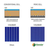 Kit Placa Solar de 200W 12V, CAMPER células PERC de alta eficiencia